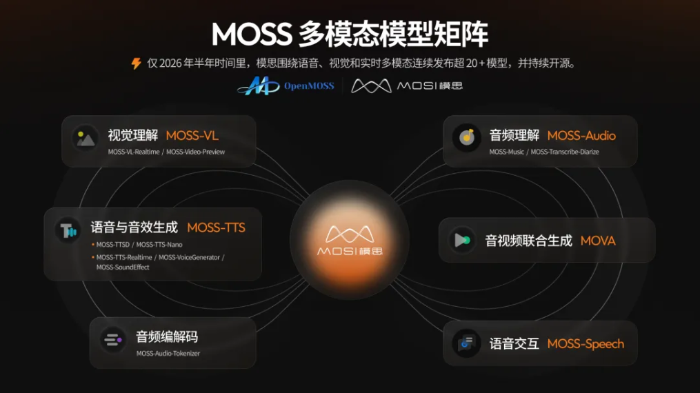 科研速递 | 学院邱锡鹏教授创立的模思智能完成超10亿元Pre-A轮融资，布局下一代AI全模态实时交互基座